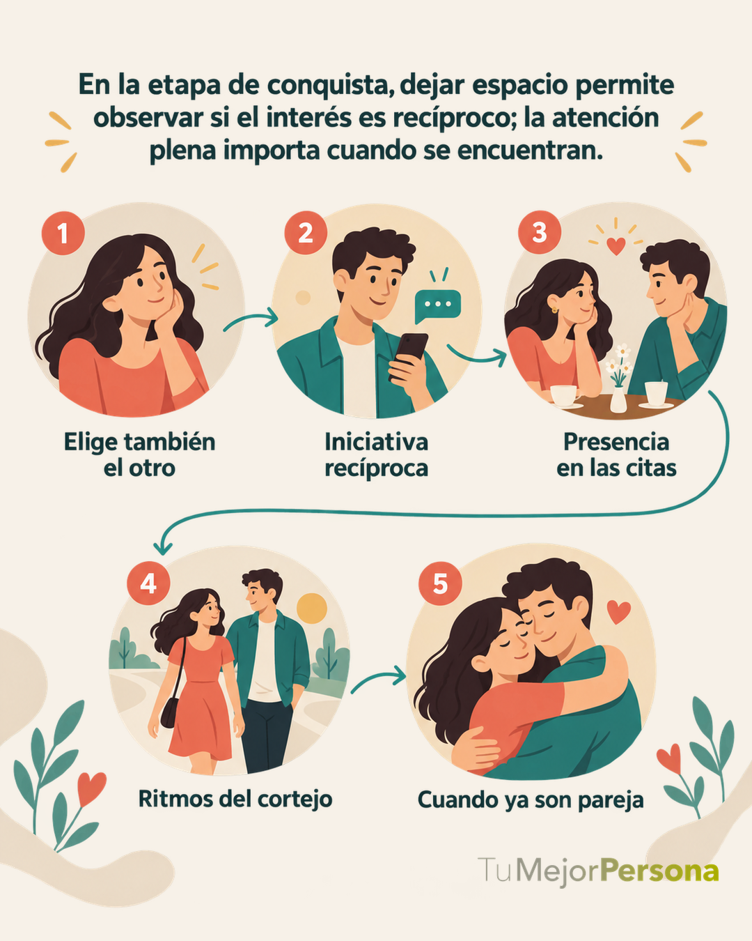 Cinco escenas conectadas de elección a relación. Texto visible: En la etapa de conquista, dejar espacio permite observar si el interés es recíproco; la atención plena importa cuando se encuentran. Elige también el otro Iniciativa recíproca Presencia en las citas Ritmos del cortejo Cuando ya son pareja.